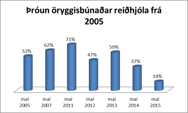 Reiðhjólakönnun 2015 Graf 1