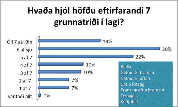 Reiðhjólakönnun 2015 Graf 2