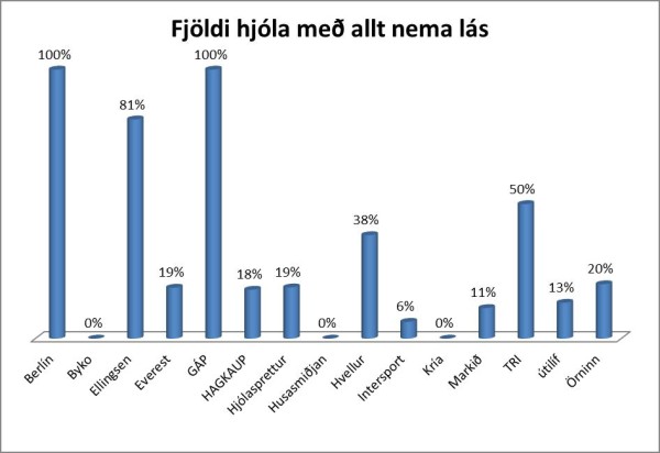 fjoldi-hjola-med-allt-nema-las
