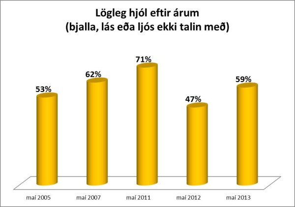 logleg-hjol-eftir-arum