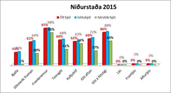 Reiðhjólakönnun 2015 Graf 3