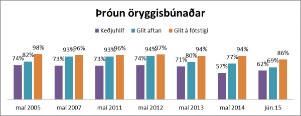 Reiðhjólakönnun 2015 Graf 4